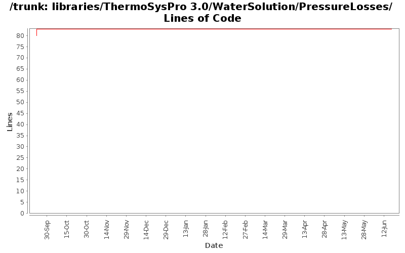 libraries/ThermoSysPro 3.0/WaterSolution/PressureLosses/ Lines of Code